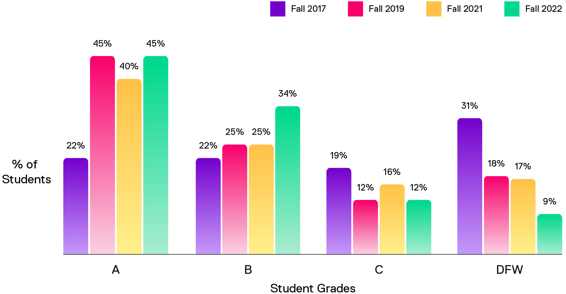 Graph showing students using Top Hat